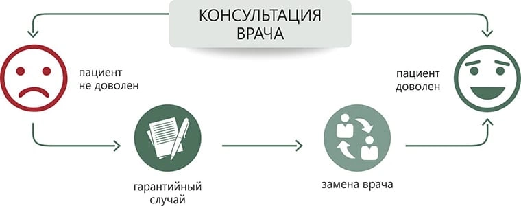 Гарантия качества